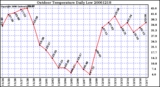 Milwaukee Weather Outdoor Temperature Daily Low