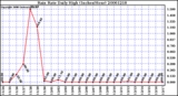 Milwaukee Weather Rain Rate Daily High (Inches/Hour)