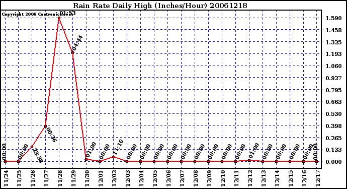 Milwaukee Weather Rain Rate Daily High (Inches/Hour)