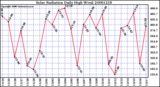 Milwaukee Weather Solar Radiation Daily High W/m2