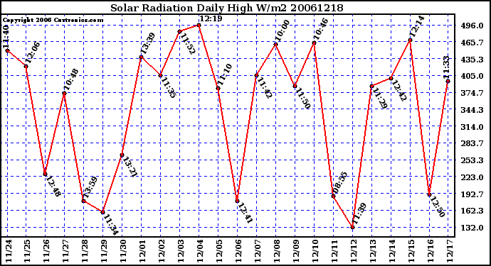 Milwaukee Weather Solar Radiation Daily High W/m2