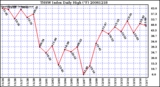 Milwaukee Weather THSW Index Daily High (F)