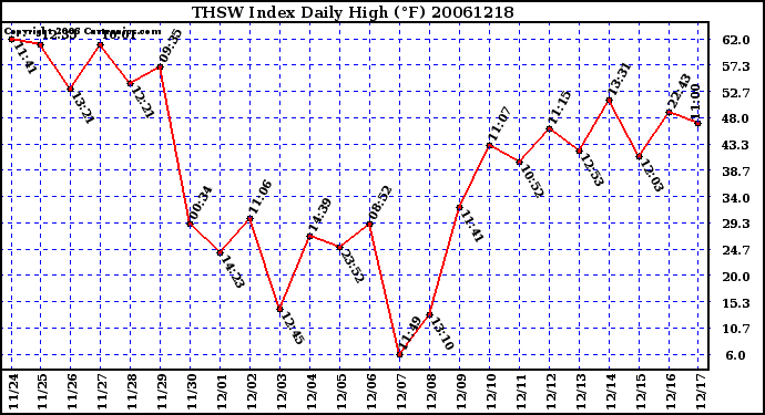 Milwaukee Weather THSW Index Daily High (F)