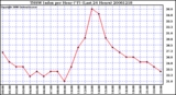 Milwaukee Weather THSW Index per Hour (F) (Last 24 Hours)