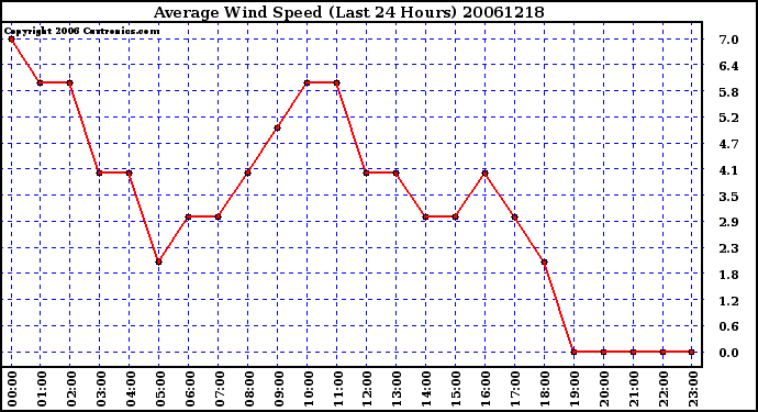 Milwaukee Weather Average Wind Speed (Last 24 Hours)