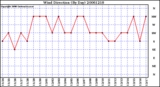 Milwaukee Weather Wind Direction (By Day)