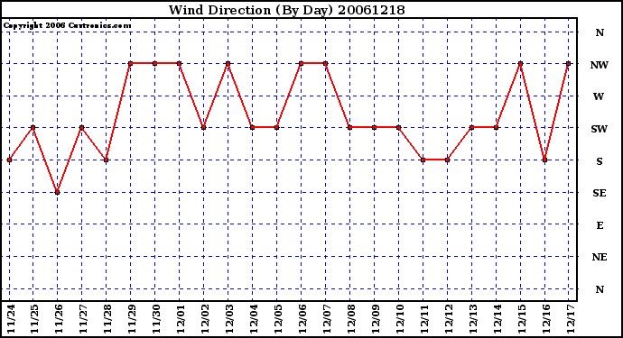 Milwaukee Weather Wind Direction (By Day)