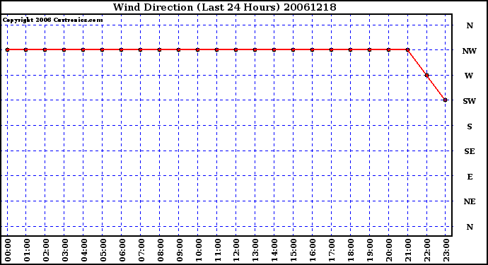 Milwaukee Weather Wind Direction (Last 24 Hours)