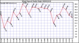 Milwaukee Weather Wind Speed Daily High