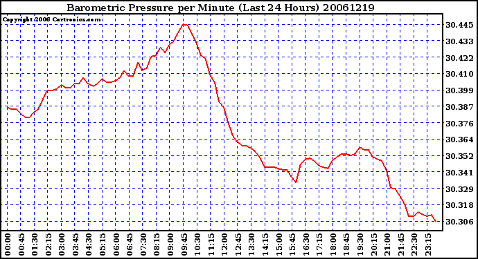 Milwaukee Weather Barometric Pressure per Minute (Last 24 Hours)