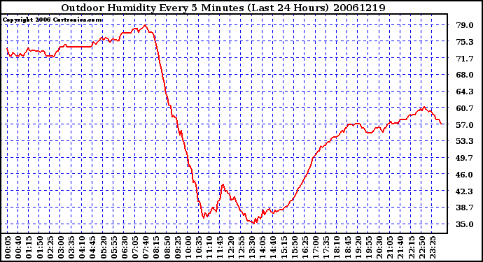 Milwaukee Weather Outdoor Humidity Every 5 Minutes (Last 24 Hours)