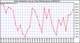 Milwaukee Weather Solar Radiation Avg per Day W/m2/minute