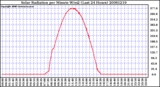 Milwaukee Weather Solar Radiation per Minute W/m2 (Last 24 Hours)