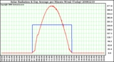 Milwaukee Weather Solar Radiation & Day Average per Minute W/m2 (Today)