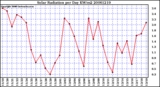 Milwaukee Weather Solar Radiation per Day KW/m2