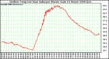 Milwaukee Weather Outdoor Temp (vs) Heat Index per Minute (Last 24 Hours)