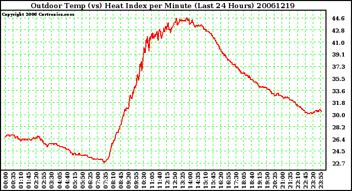 Milwaukee Weather Outdoor Temp (vs) Heat Index per Minute (Last 24 Hours)