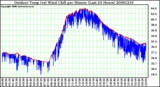 Milwaukee Weather Outdoor Temp (vs) Wind Chill per Minute (Last 24 Hours)