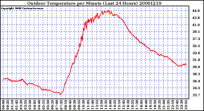 Milwaukee Weather Outdoor Temperature per Minute (Last 24 Hours)