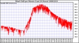 Milwaukee Weather Wind Chill per Minute (Last 24 Hours)