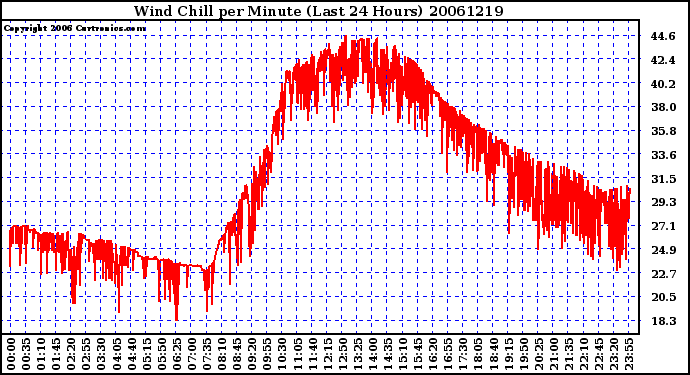 Milwaukee Weather Wind Chill per Minute (Last 24 Hours)