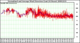 Milwaukee Weather Normalized and Average Wind Direction (Last 24 Hours)