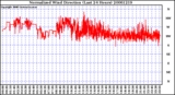 Milwaukee Weather Normalized Wind Direction (Last 24 Hours)