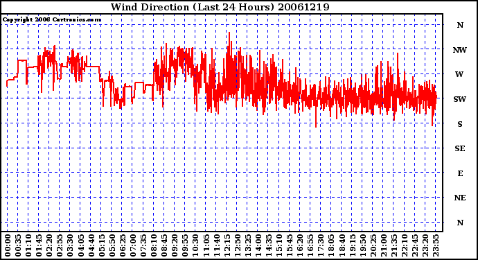 Milwaukee Weather Wind Direction (Last 24 Hours)