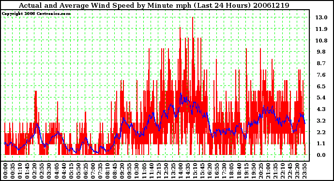 Milwaukee Weather Actual and Average Wind Speed by Minute mph (Last 24 Hours)