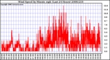 Milwaukee Weather Wind Speed by Minute mph (Last 24 Hours)