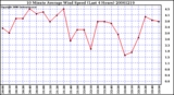 Milwaukee Weather 10 Minute Average Wind Speed (Last 4 Hours)