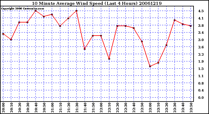 Milwaukee Weather 10 Minute Average Wind Speed (Last 4 Hours)