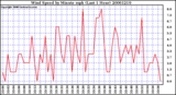 Milwaukee Weather Wind Speed by Minute mph (Last 1 Hour)