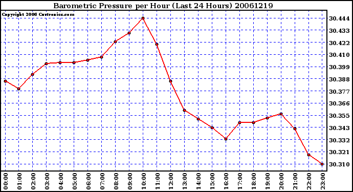 Milwaukee Weather Barometric Pressure per Hour (Last 24 Hours)