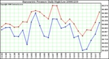 Milwaukee Weather Barometric Pressure Daily High/Low