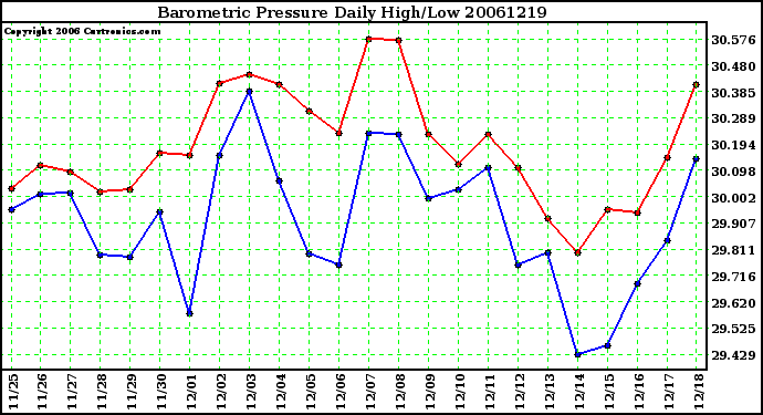 Milwaukee Weather Barometric Pressure Daily High/Low