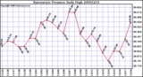 Milwaukee Weather Barometric Pressure Daily High