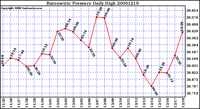 Milwaukee Weather Barometric Pressure Daily High