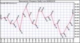 Milwaukee Weather Barometric Pressure Daily Low