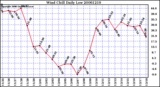 Milwaukee Weather Wind Chill Daily Low