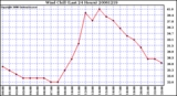 Milwaukee Weather Wind Chill (Last 24 Hours)