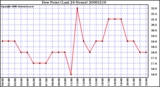 Milwaukee Weather Dew Point (Last 24 Hours)