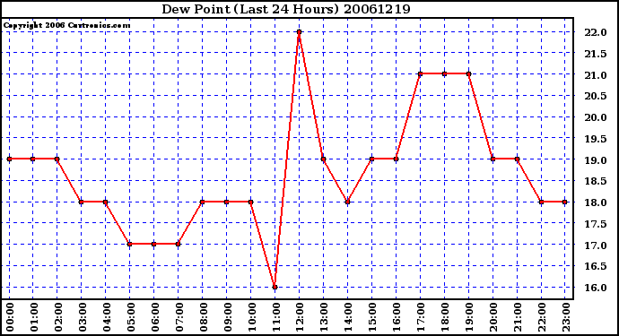 Milwaukee Weather Dew Point (Last 24 Hours)