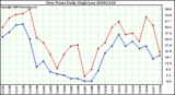 Milwaukee Weather Dew Point Daily High/Low