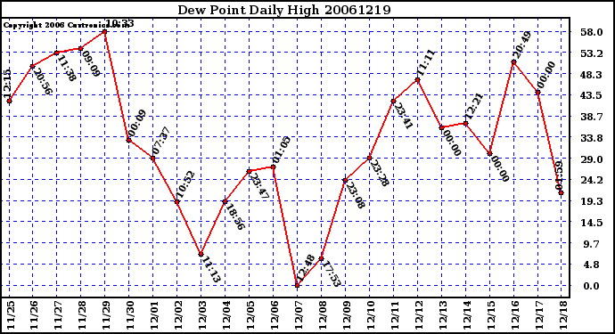 Milwaukee Weather Dew Point Daily High