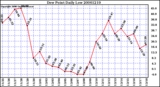 Milwaukee Weather Dew Point Daily Low