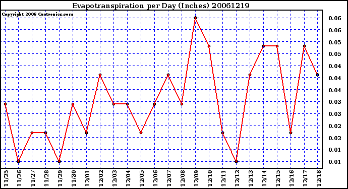 Milwaukee Weather Evapotranspiration per Day (Inches)