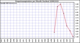 Milwaukee Weather Evapotranspiration per Month (Inches)