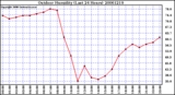 Milwaukee Weather Outdoor Humidity (Last 24 Hours)