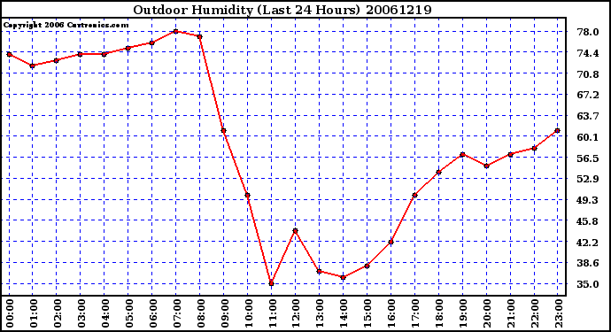 Milwaukee Weather Outdoor Humidity (Last 24 Hours)